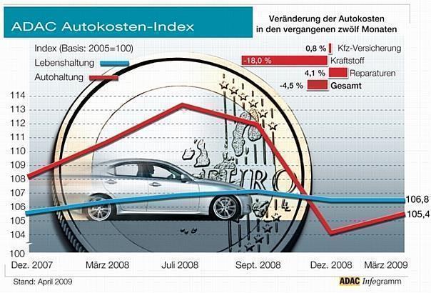 ADAC: Gesunkener Ölpreis drückt Autokosten. Foto: ADAC